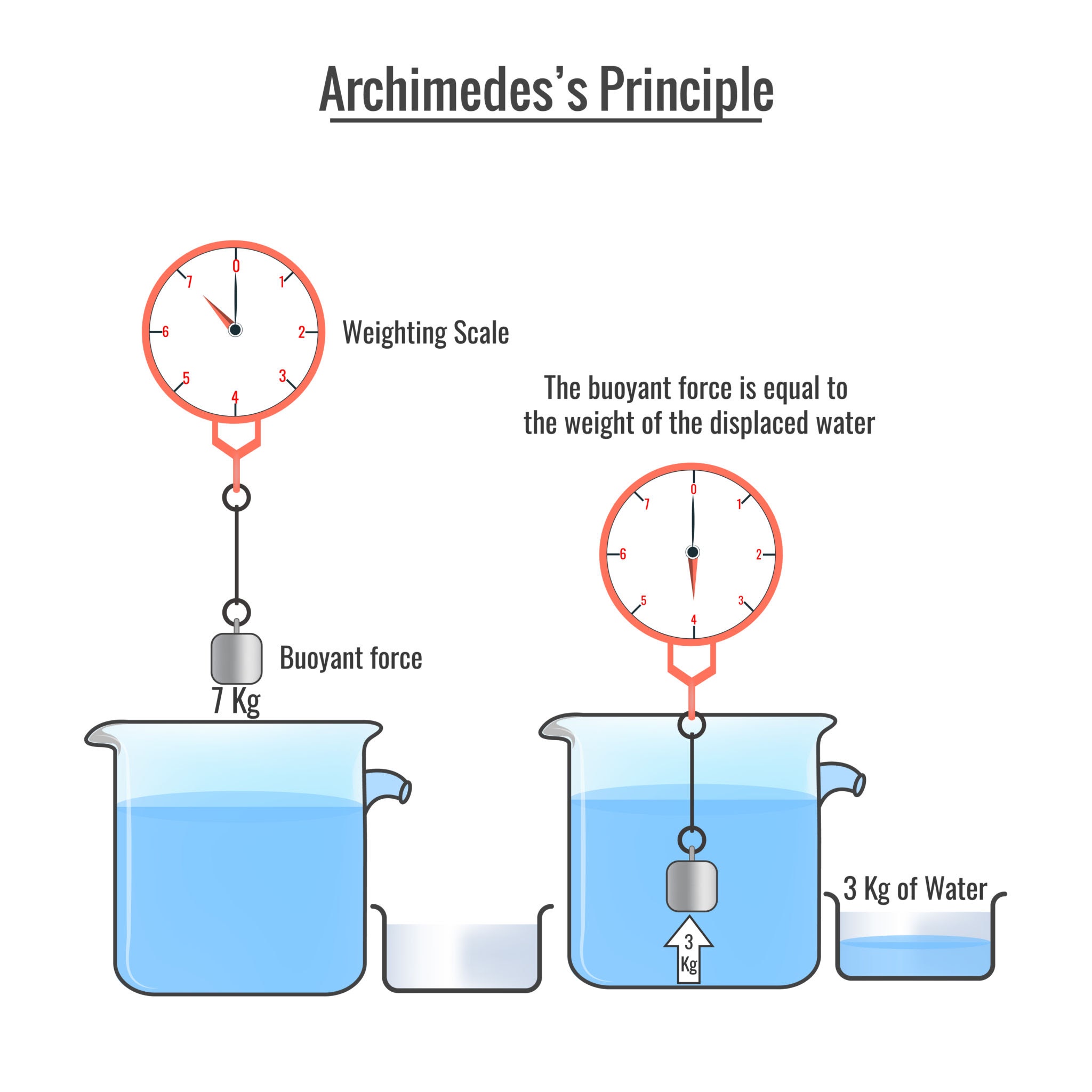 Archimedes Prinzip